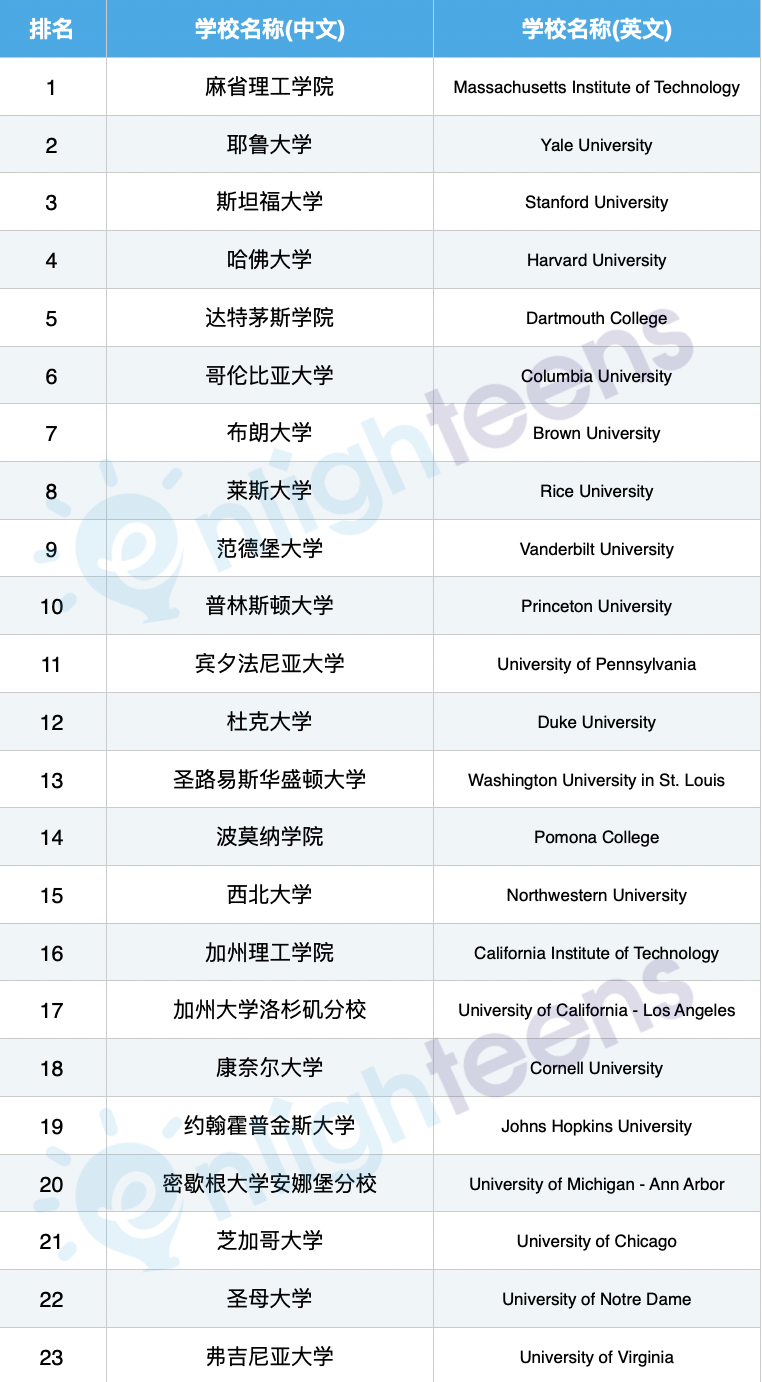 最适合中产的50个美国大学 MIT麻省理工列首位  数据 MIT 第2张